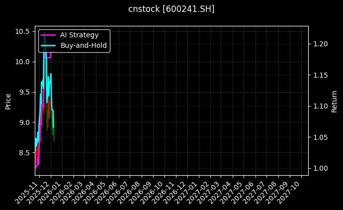 cnstock_600241.SH_chart
