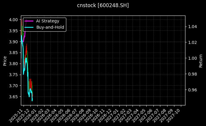 cnstock_600248.SH_chart