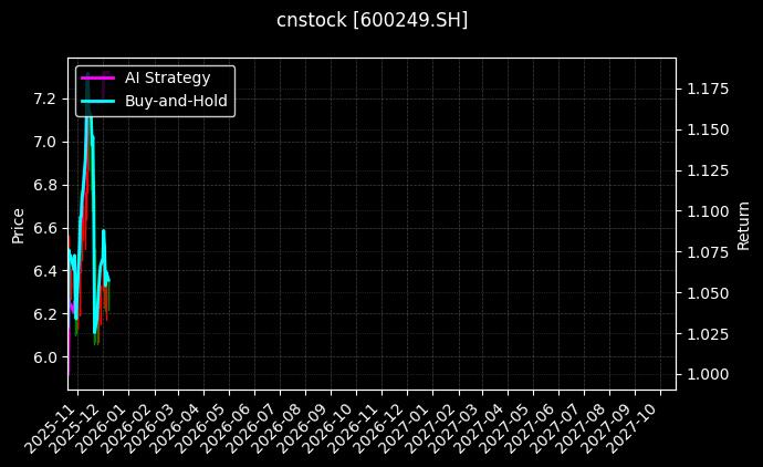 两面针[600249.SH]图表