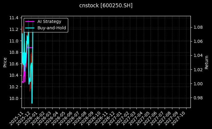 cnstock_600250.SH_chart