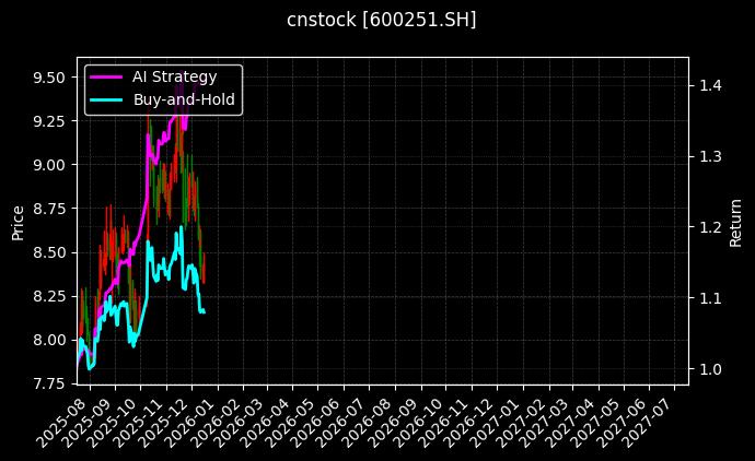 cnstock_600251.SH_chart
