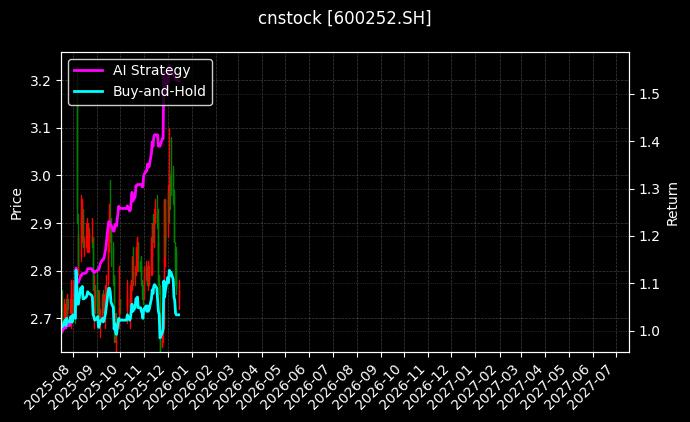 cnstock_600252.SH_chart