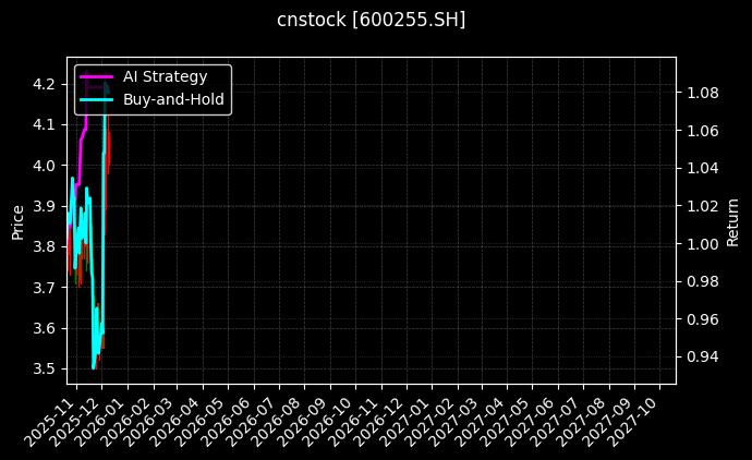 cnstock_600255.SH_chart