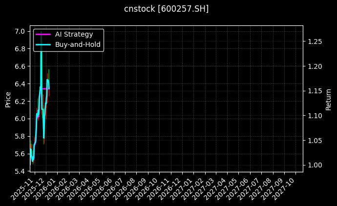 cnstock_600257.SH_chart