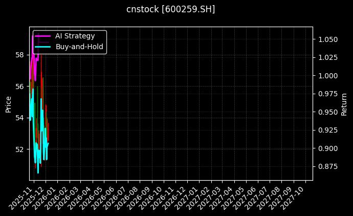cnstock_600259.SH_chart