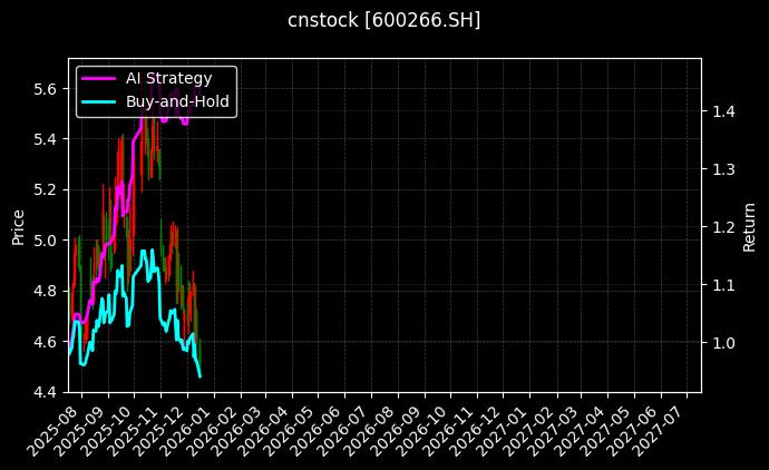 cnstock_600266.SH_chart