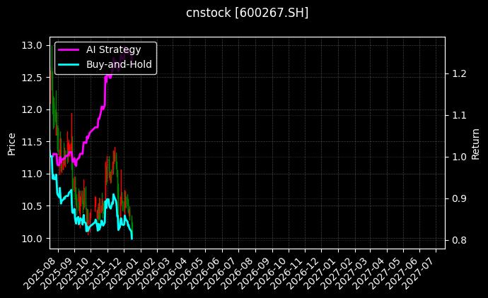 cnstock_600267.SH_chart