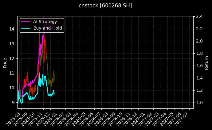 cnstock_600268.SH_chart