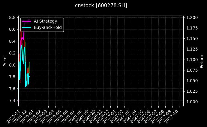 cnstock_600278.SH_chart