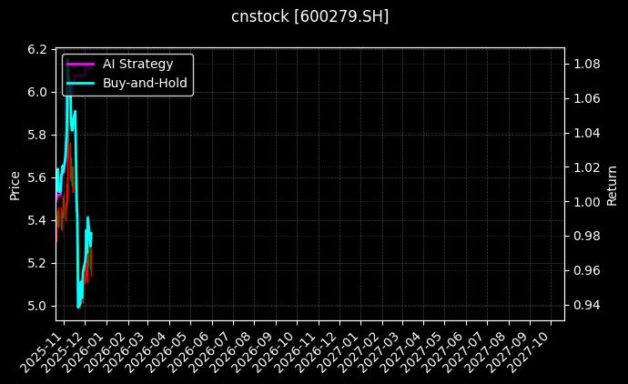 cnstock_600279.SH_chart