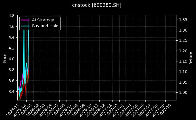 cnstock_600280.SH_chart