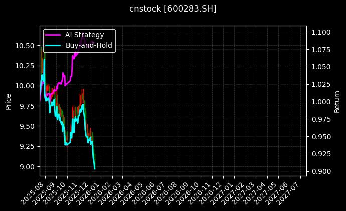 cnstock_600283.SH_chart
