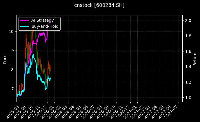 cnstock_600284.SH_chart