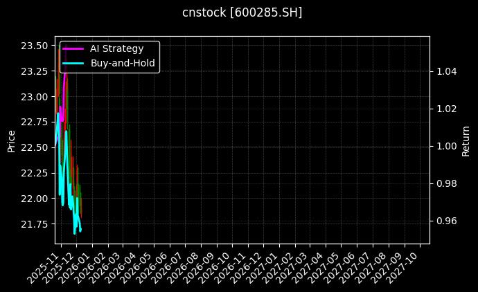 cnstock_600285.SH_chart