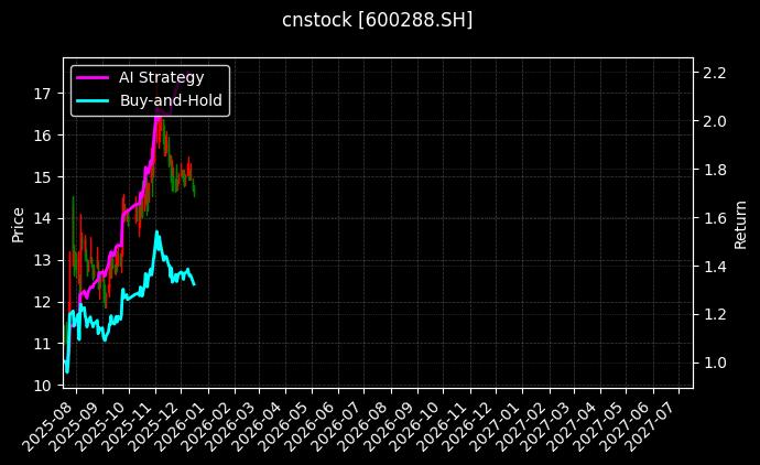 cnstock_600288.SH_chart