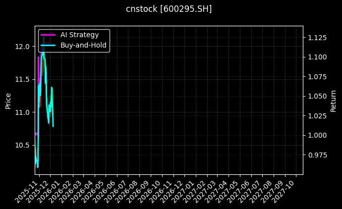 鄂尔多斯[600295.SH]图表