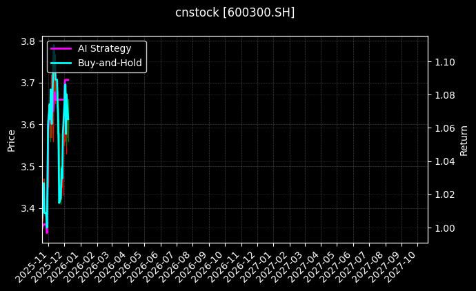 cnstock_600300.SH_chart