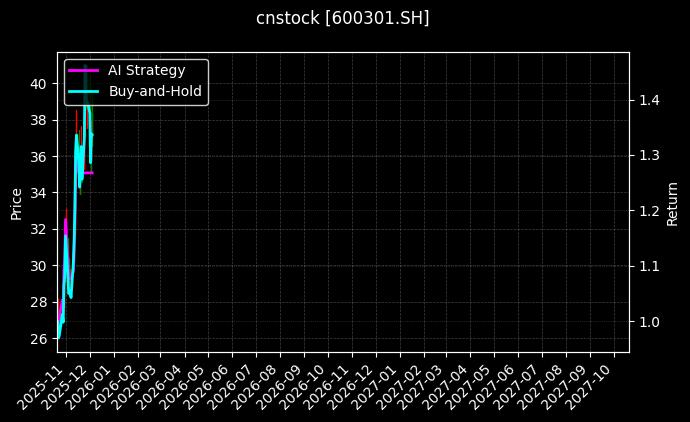 cnstock_600301.SH_chart