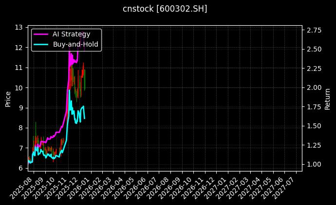 cnstock_600302.SH_chart