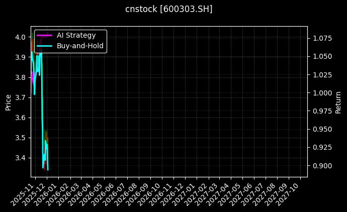 cnstock_600303.SH_chart