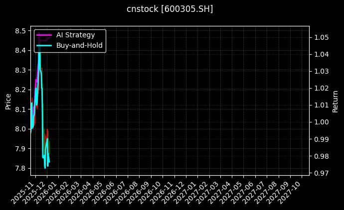 cnstock_600305.SH_chart