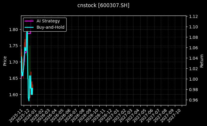 酒钢宏兴[600307.SH]图表