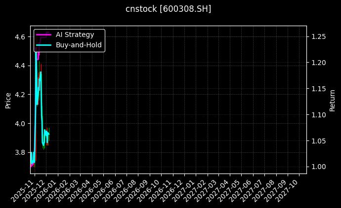 cnstock_600308.SH_chart