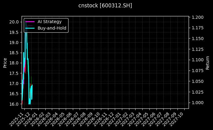 平高电气[600312.SH]图表