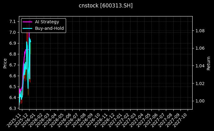 cnstock_600313.SH_chart
