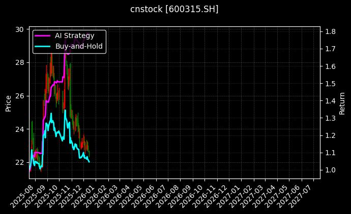 cnstock_600315.SH_chart