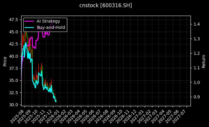 cnstock_600316.SH_chart