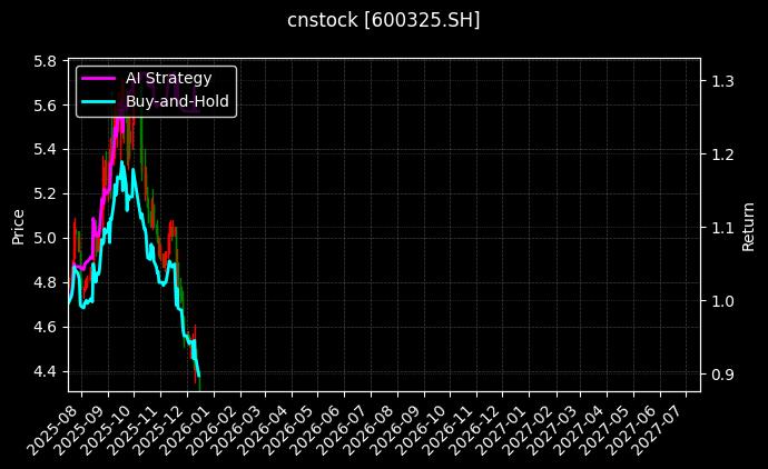 cnstock_600325.SH_chart