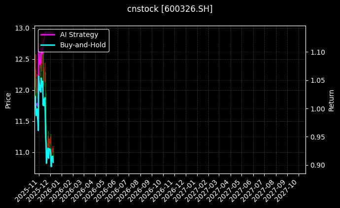 cnstock_600326.SH_chart