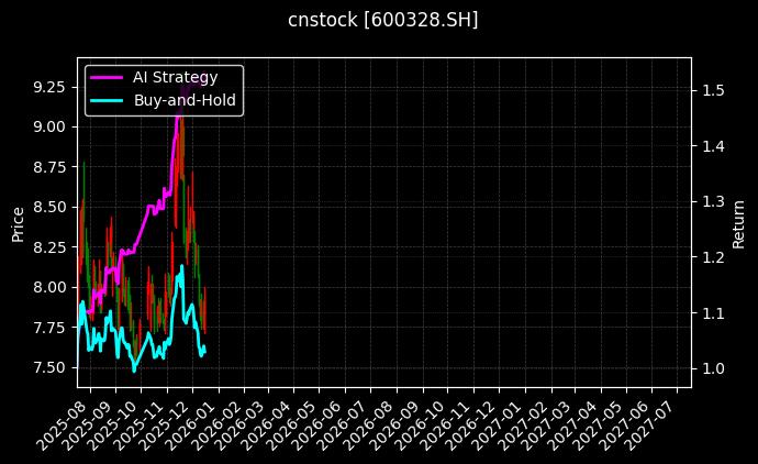 cnstock_600328.SH_chart