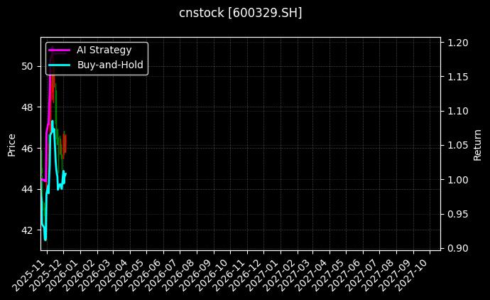 cnstock_600329.SH_chart