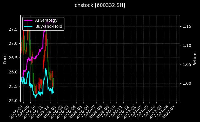 cnstock_600332.SH_chart