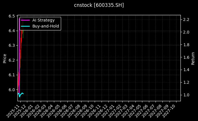 cnstock_600335.SH_chart