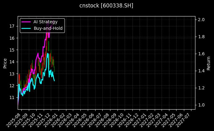 cnstock_600338.SH_chart