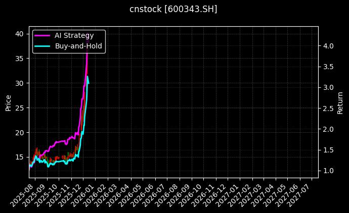 cnstock_600343.SH_chart