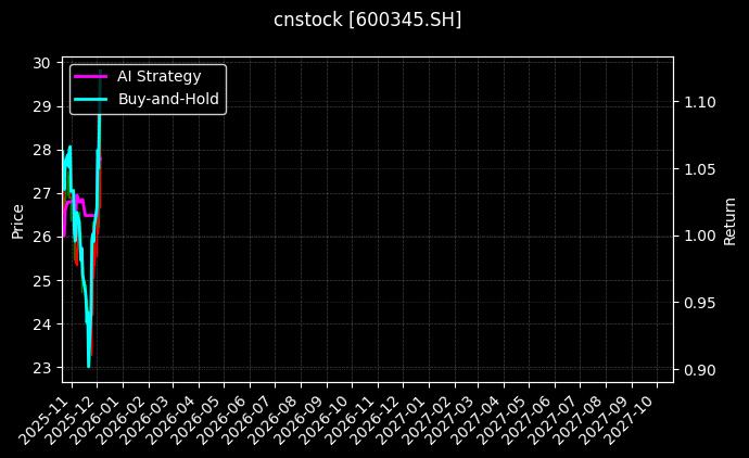 cnstock_600345.SH_chart