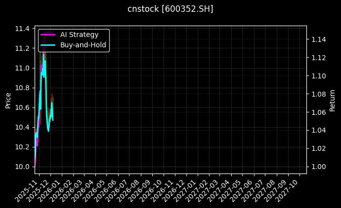 cnstock_600352.SH_chart