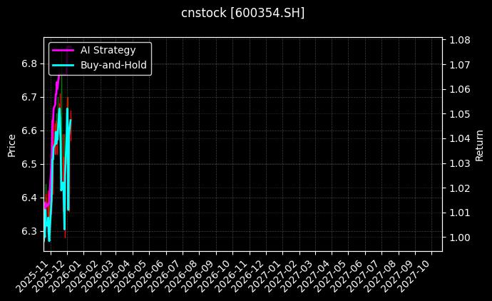 cnstock_600354.SH_chart