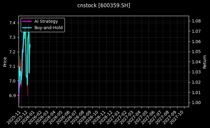 cnstock_600359.SH_chart