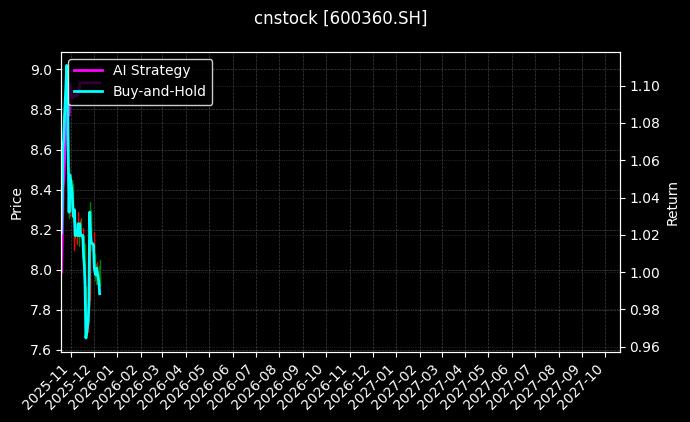cnstock_600360.SH_chart