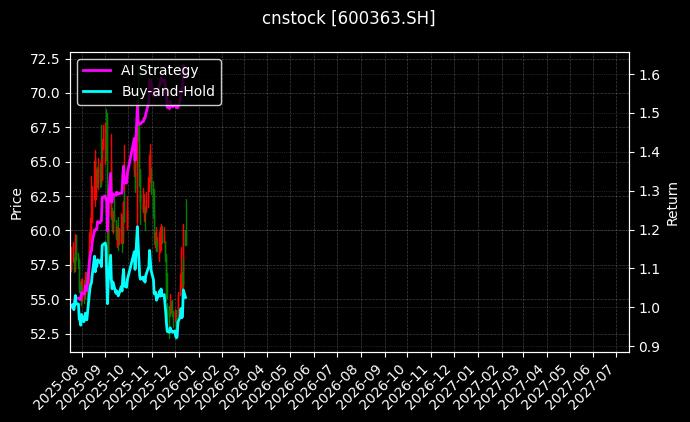 cnstock_600363.SH_chart