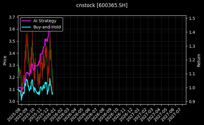 cnstock_600365.SH_chart