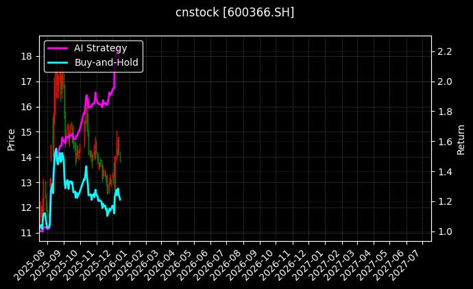 cnstock_600366.SH_chart