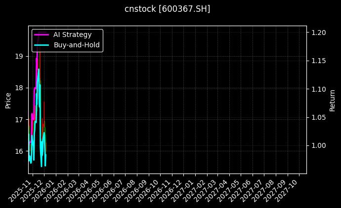 红星发展[600367.SH]图表