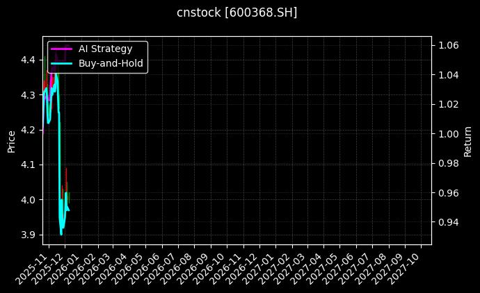 cnstock_600368.SH_chart
