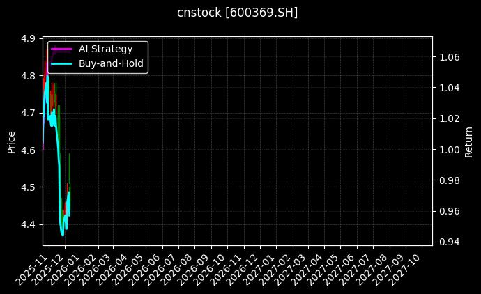 cnstock_600369.SH_chart